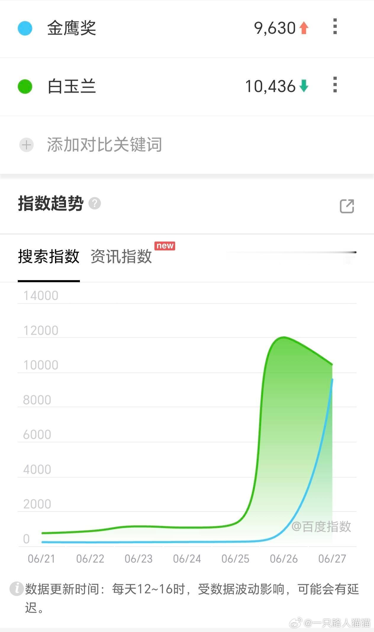 杨紫有3部作品入围金鹰奖金鹰奖vs白玉兰，热度对比金鹰再次起飞了🛫了，未来几年