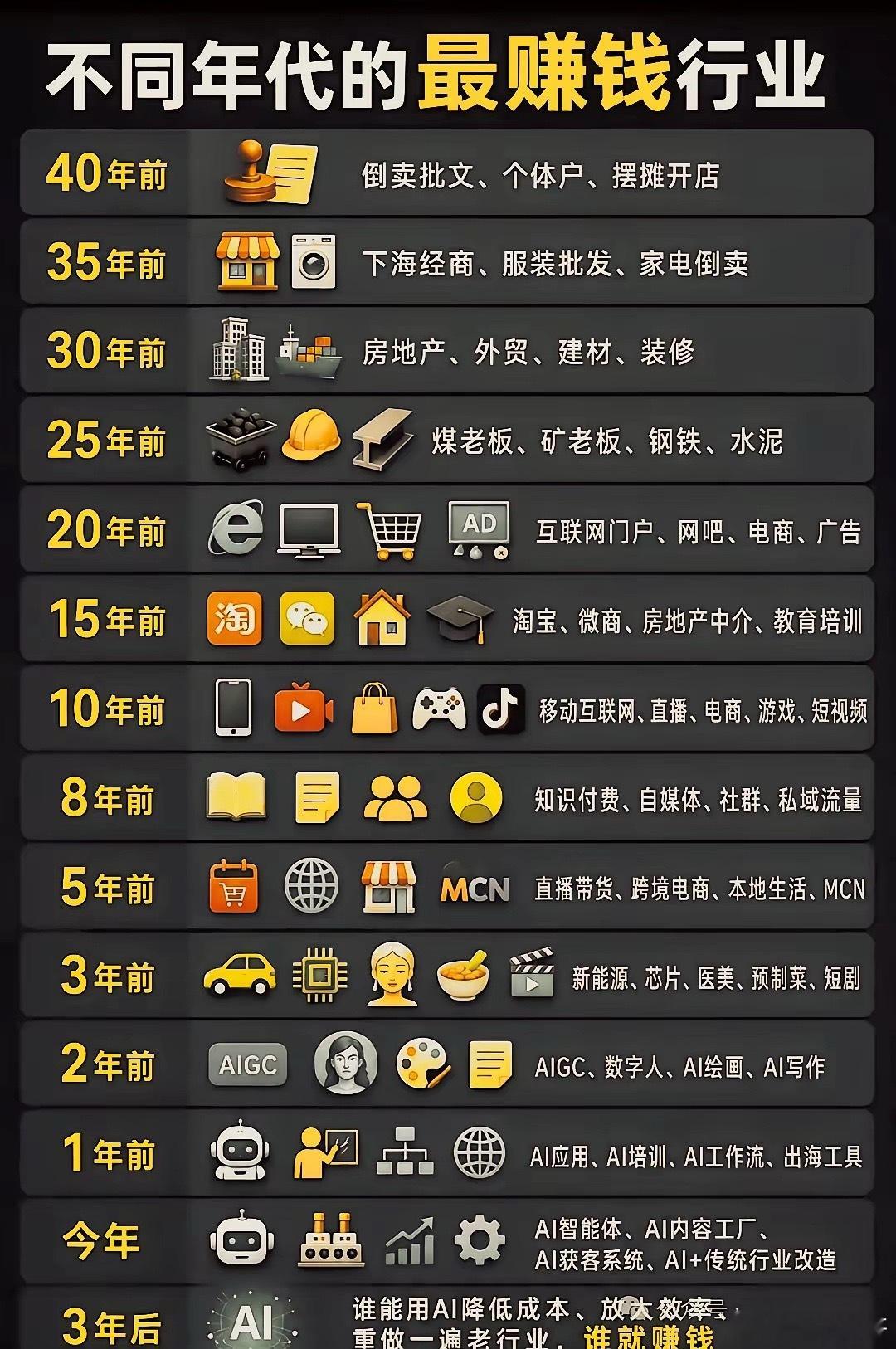 不同年代的最赚钱的行业[招财进宝] ​​​