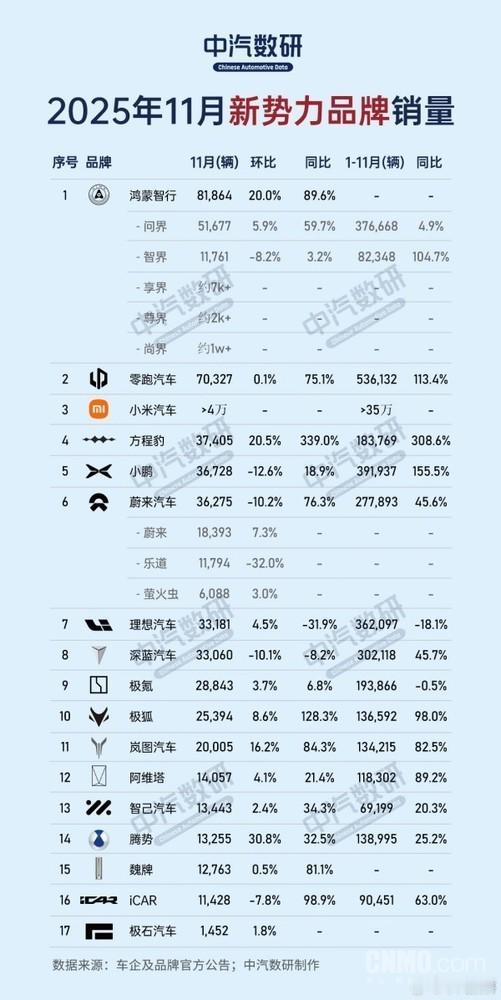 12月2日，有机构发布了2025年11月新势力品牌销量榜单和2025年1-11月