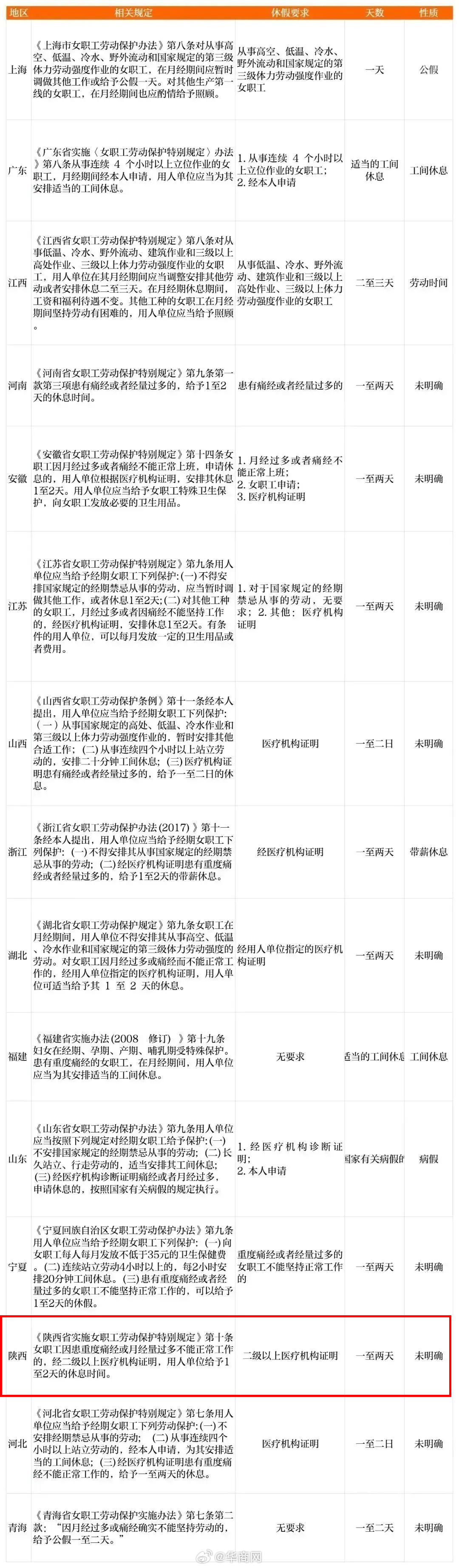 【#多地痛经假仍需医疗证明#】近日，多位网友分享中南财经政法大学可以请生理假，引
