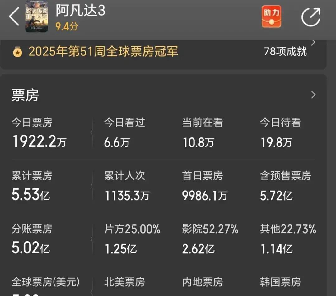全球票房腰斩，阿凡达3被谁抛弃？
 
两周只拿5亿，第一部29亿，第二部23亿，