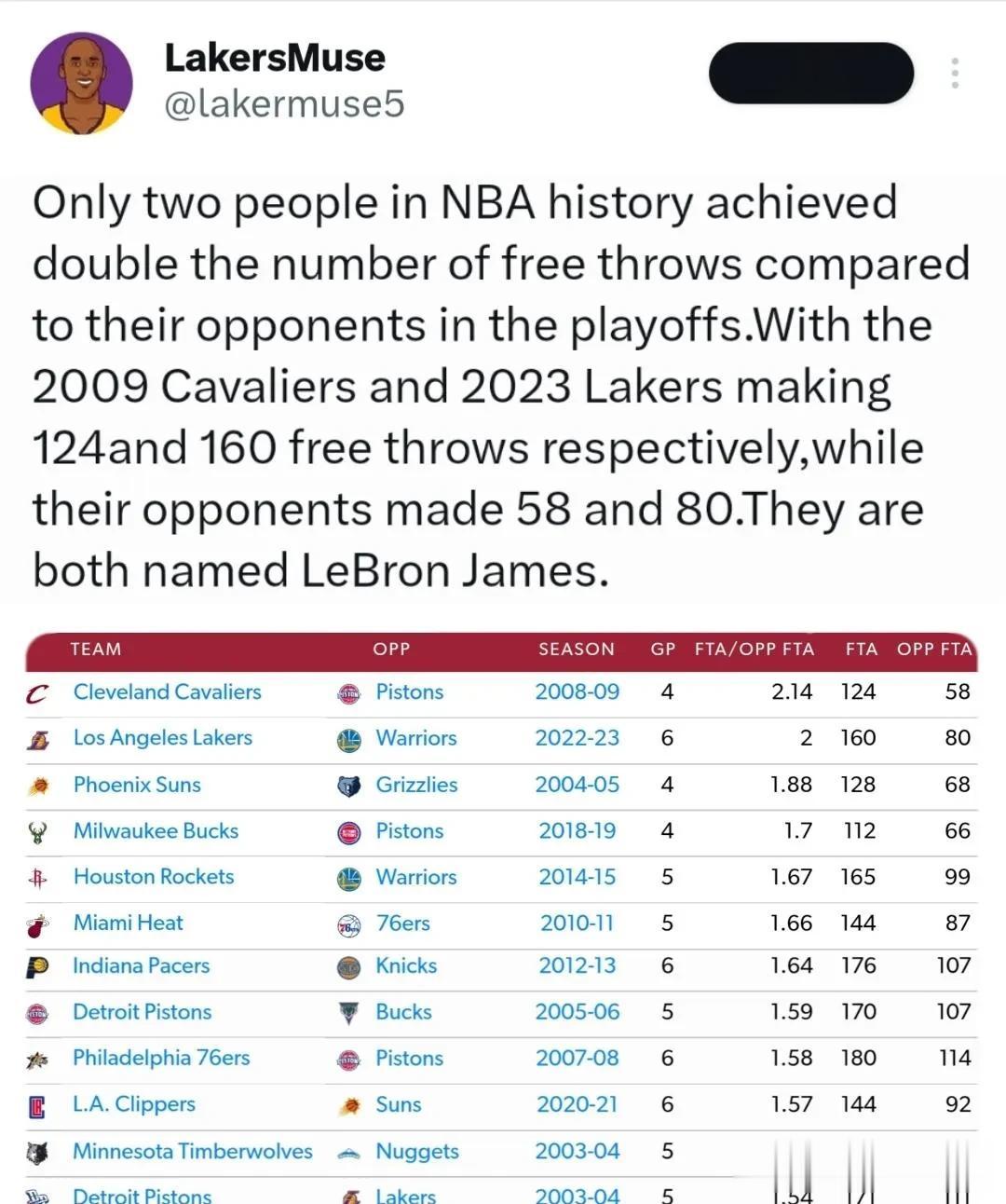 詹姆斯又一伟大纪录：在NBA历史上，只有两个人在季后赛中实现了罚球数量达到对手的