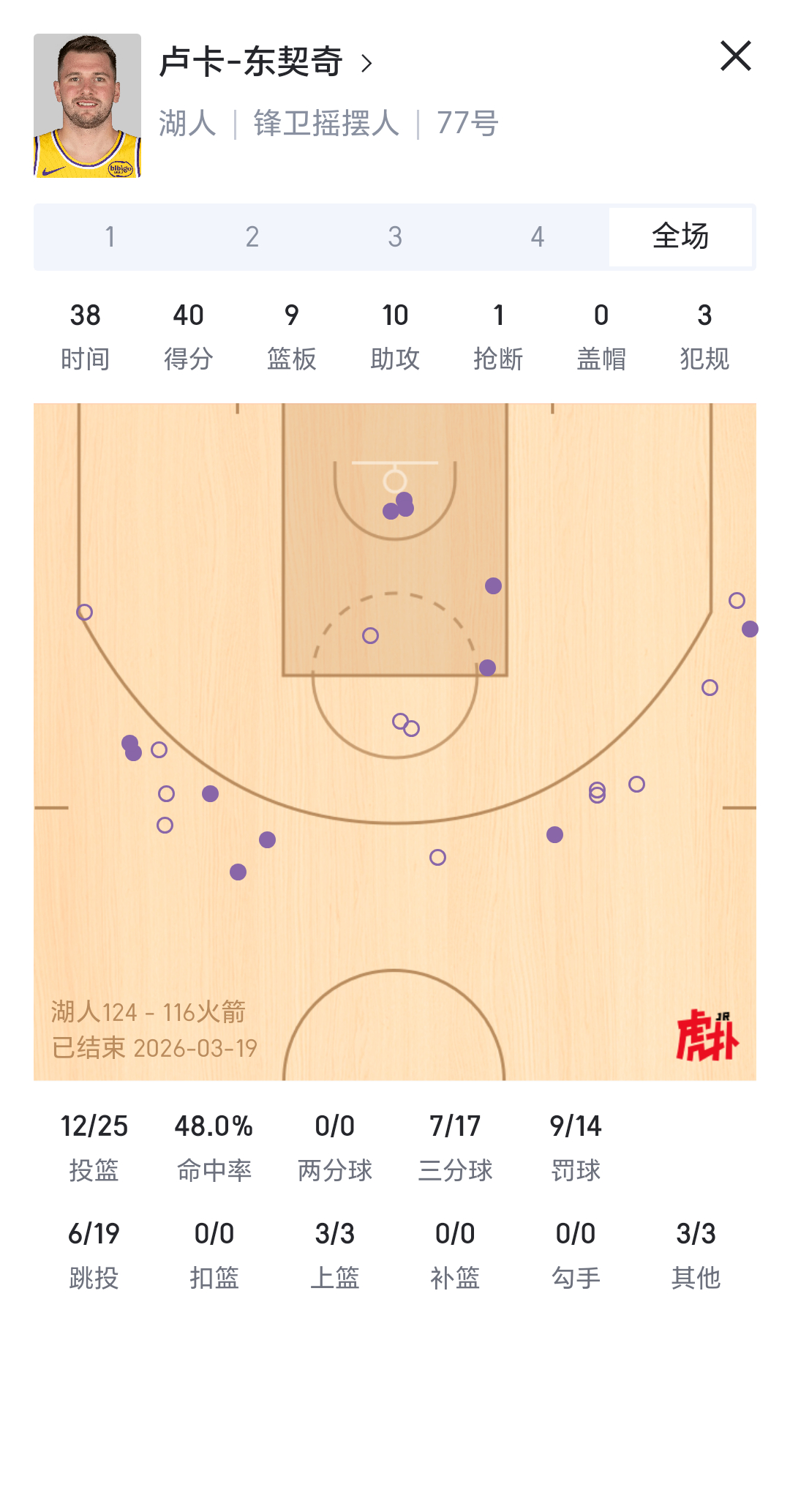东大牛逼，湖人双杀火箭！湖人国度湖人vs火箭东契奇