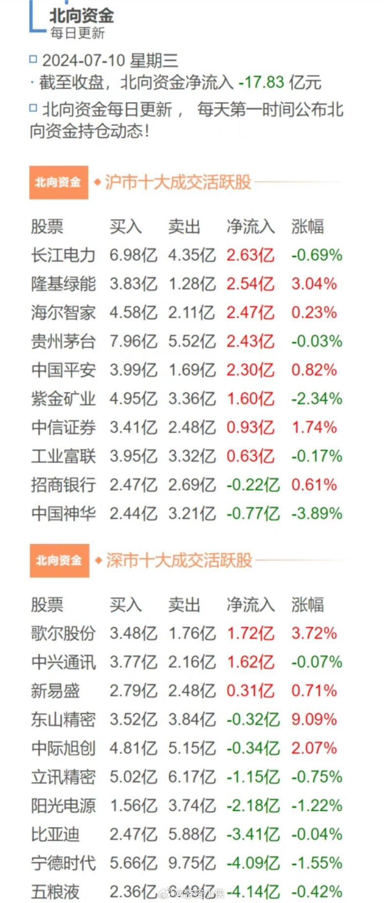 北向今天净流入-17.83亿元。仔细看，深股通买了电力，黄金和服务器。这三个今天