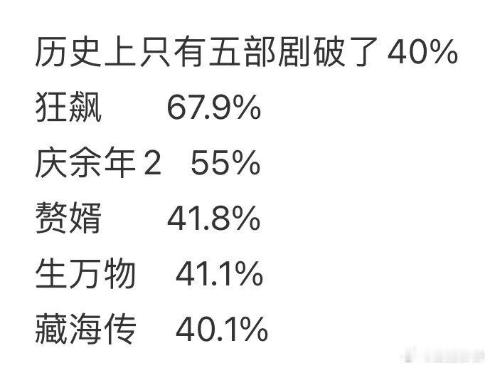 才发现如果不是有藏海传，这个最具含金量的历史榜单优酷都进不来[跪了] ​​​