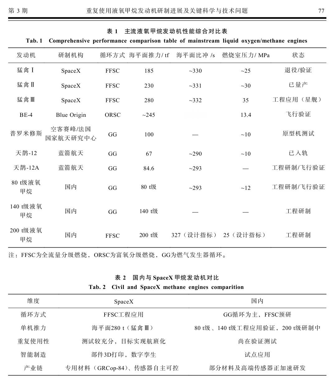 【全球主流液氧甲烷发动机性能综合对比表】SpaceX的猎鹰 9 号助推器最高完成
