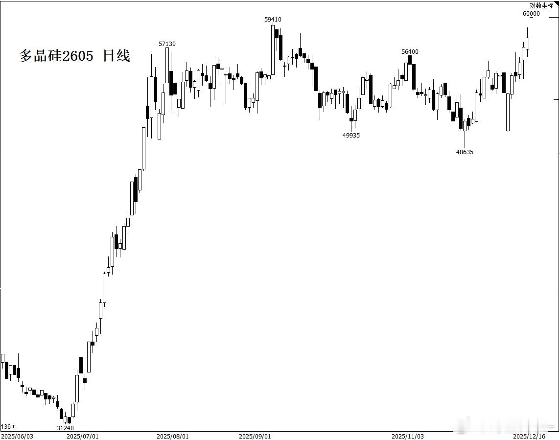 多晶硅 开盘这一下，不得把空头吓哭，太残暴了。期货
