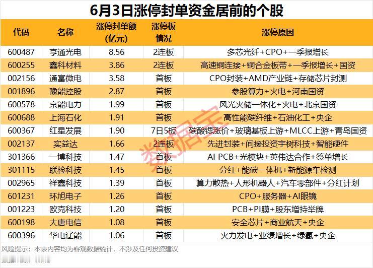 6月3日涨停封单一览！资金抱团三大主线，连板梯队清晰
 
6月3日涨停个股封单数