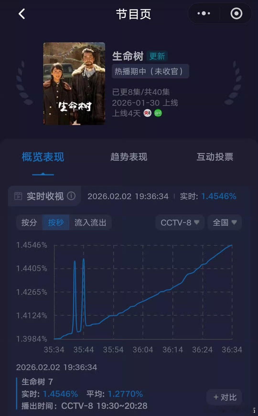 见过谁家收视率是这样的吗 