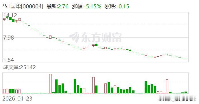 上市36年，追了三次风口，换来36个跌停。

000004，这只A股活化石，终于