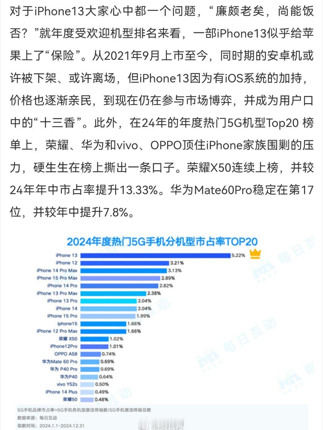 iPhone13仍是2024年最火手机  点开原文一看，确实提到 iPhone 