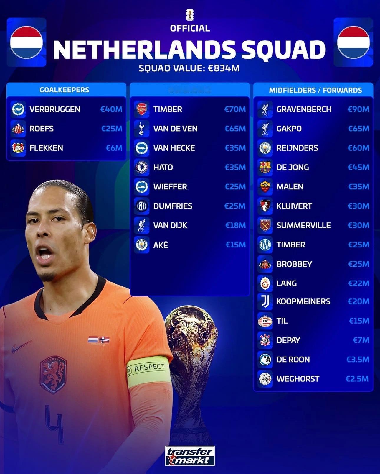 荷兰队世界杯大名单总身价8.34亿欧元🇳🇱世界杯围观世界杯