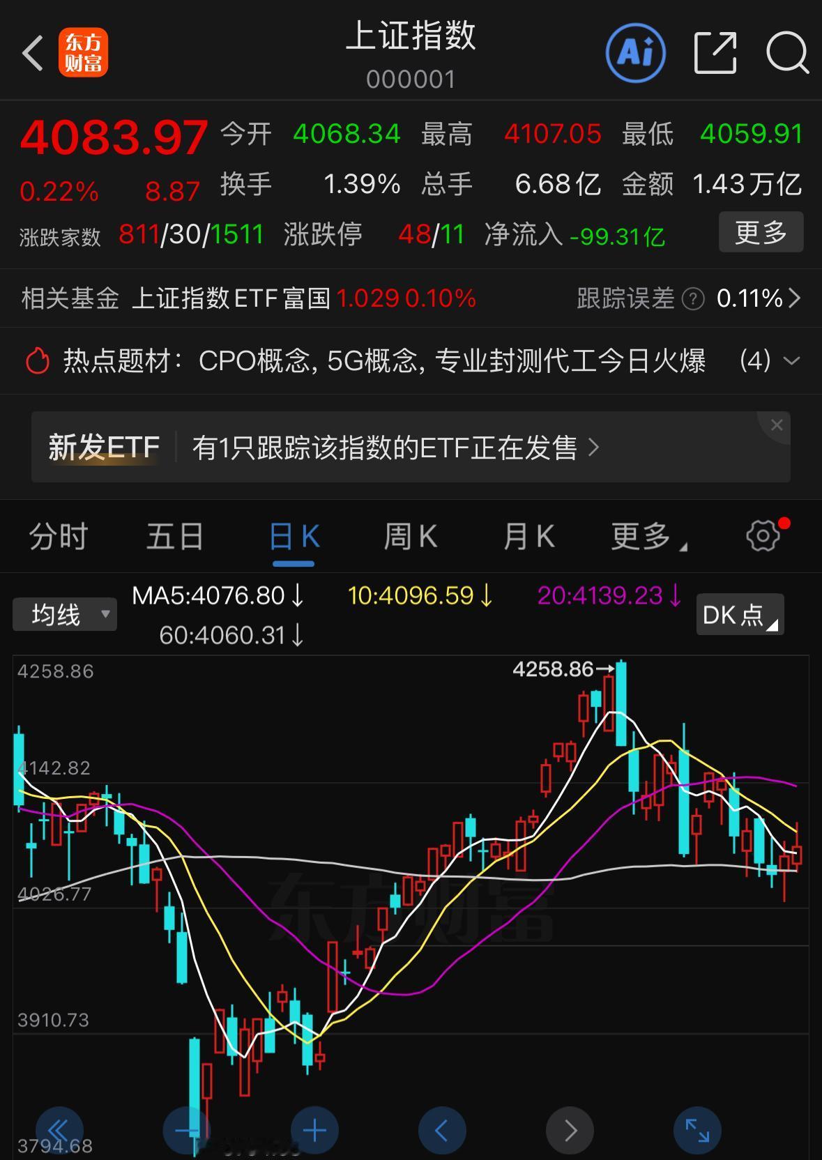 全天盘面多空反复拉锯震荡，早盘市场成交持续萎缩，到了午后盘面迎来关键变化，成交额