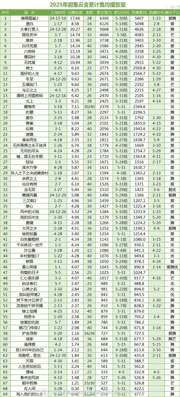 2025年剧集云合累计集均播放量，在人间排名倒数第二。。。。 ​​​