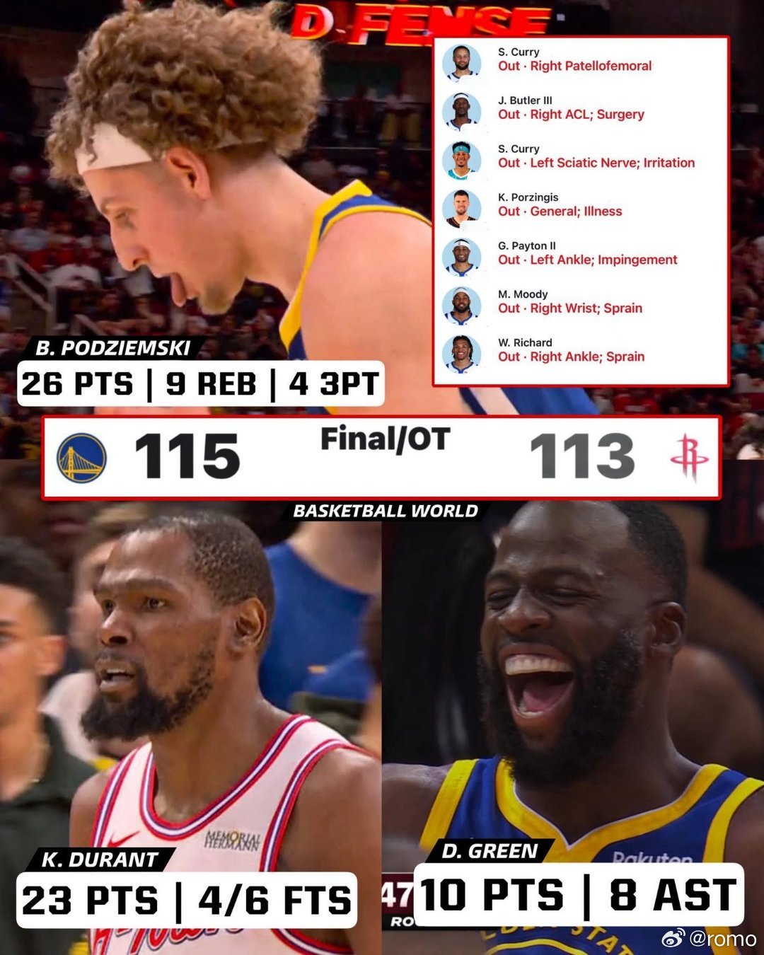 113-115再输残阵勇士，耻辱性的失利，火箭歇了两天，却慢热到下半场才发力谢泼