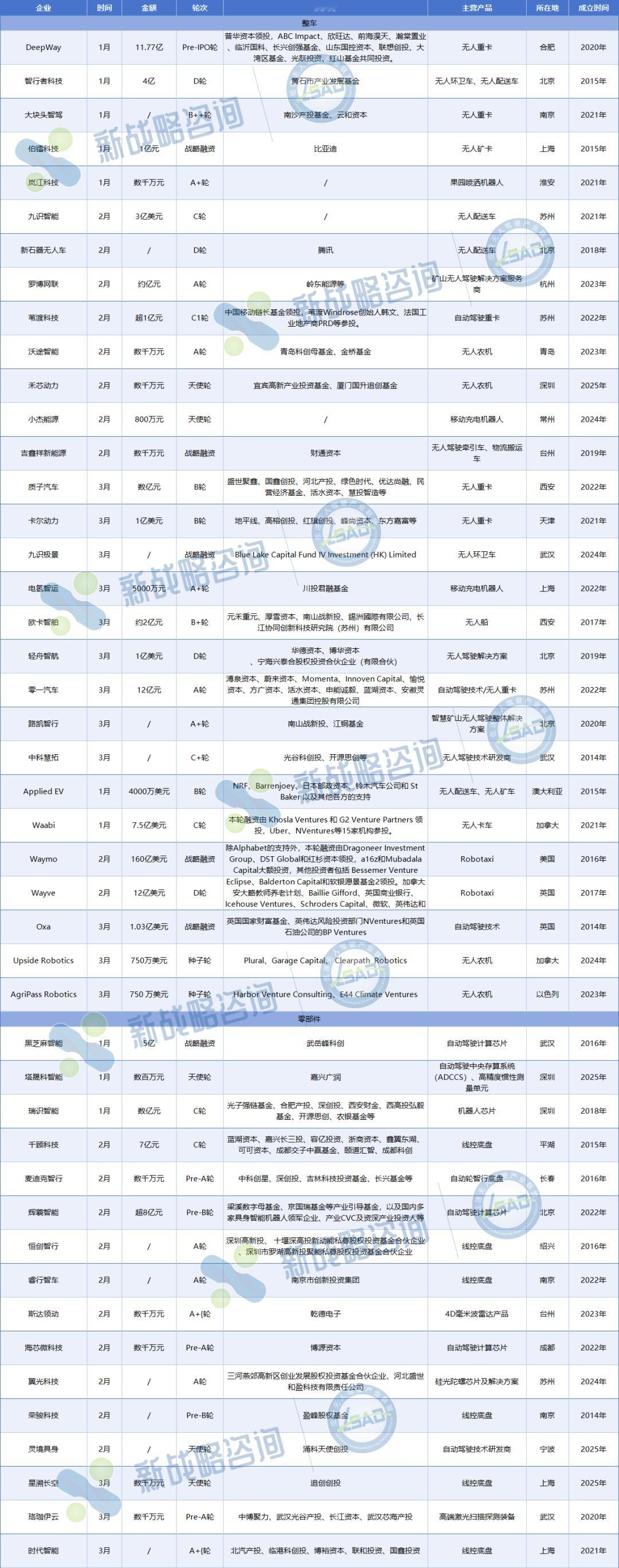 新战略低速无人驾驶产业研究所统计，2026年第一季度，国内外无人驾驶领域公开超4