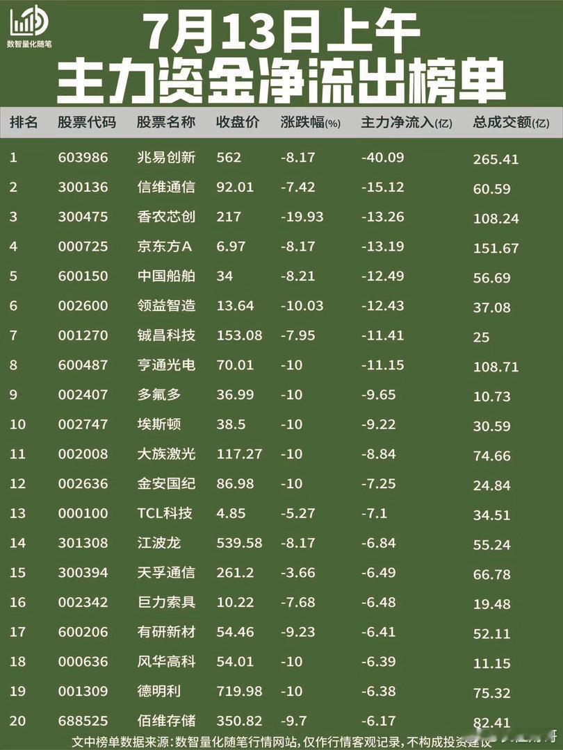 7月13日上午主力资金动向净流入方向集中在AI算力、半导体封测及新能源方向；净流