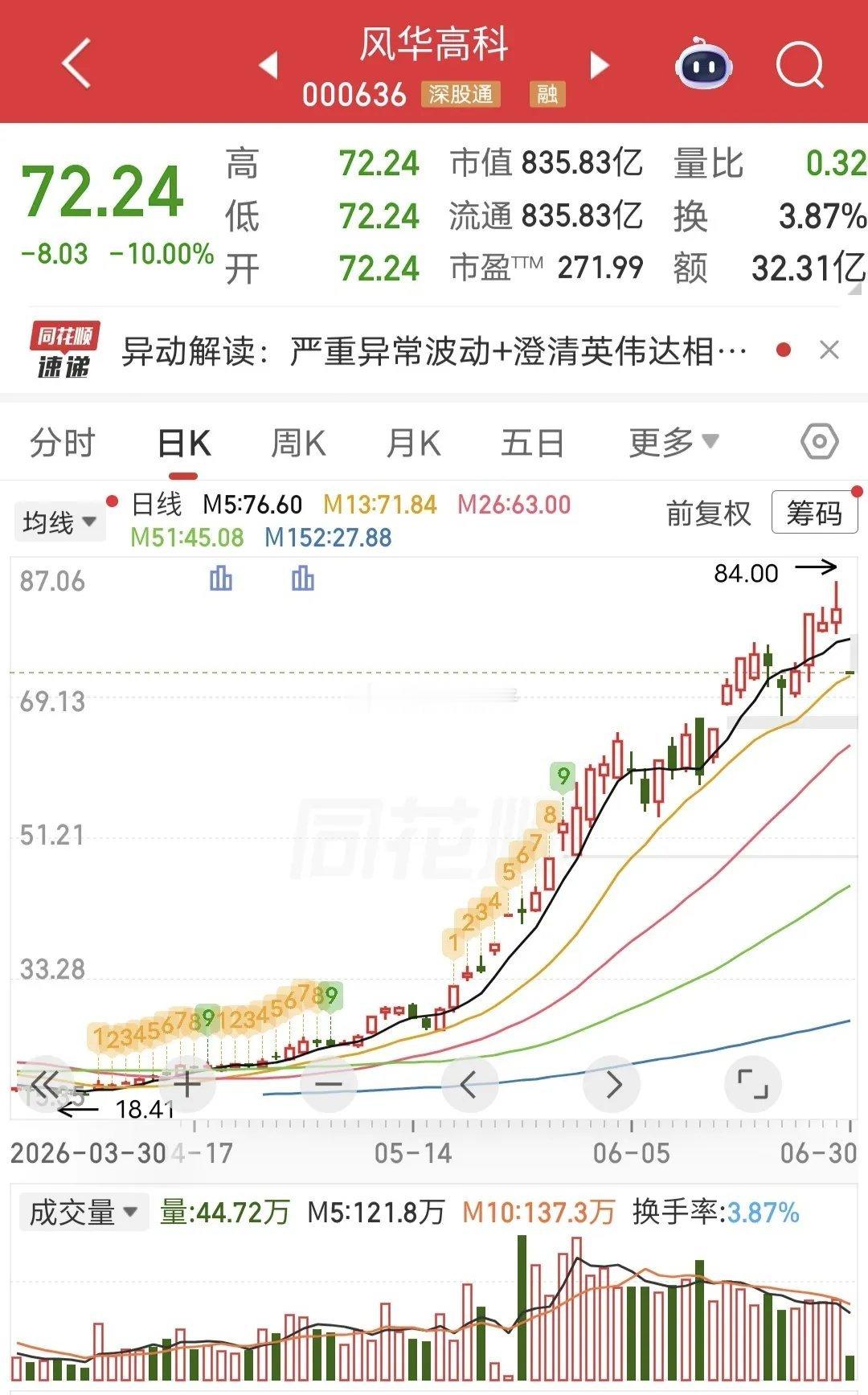 一秒封死跌停，117亿追高资金全线被套！风华高科昨日放量成交117.8亿，晚间澄