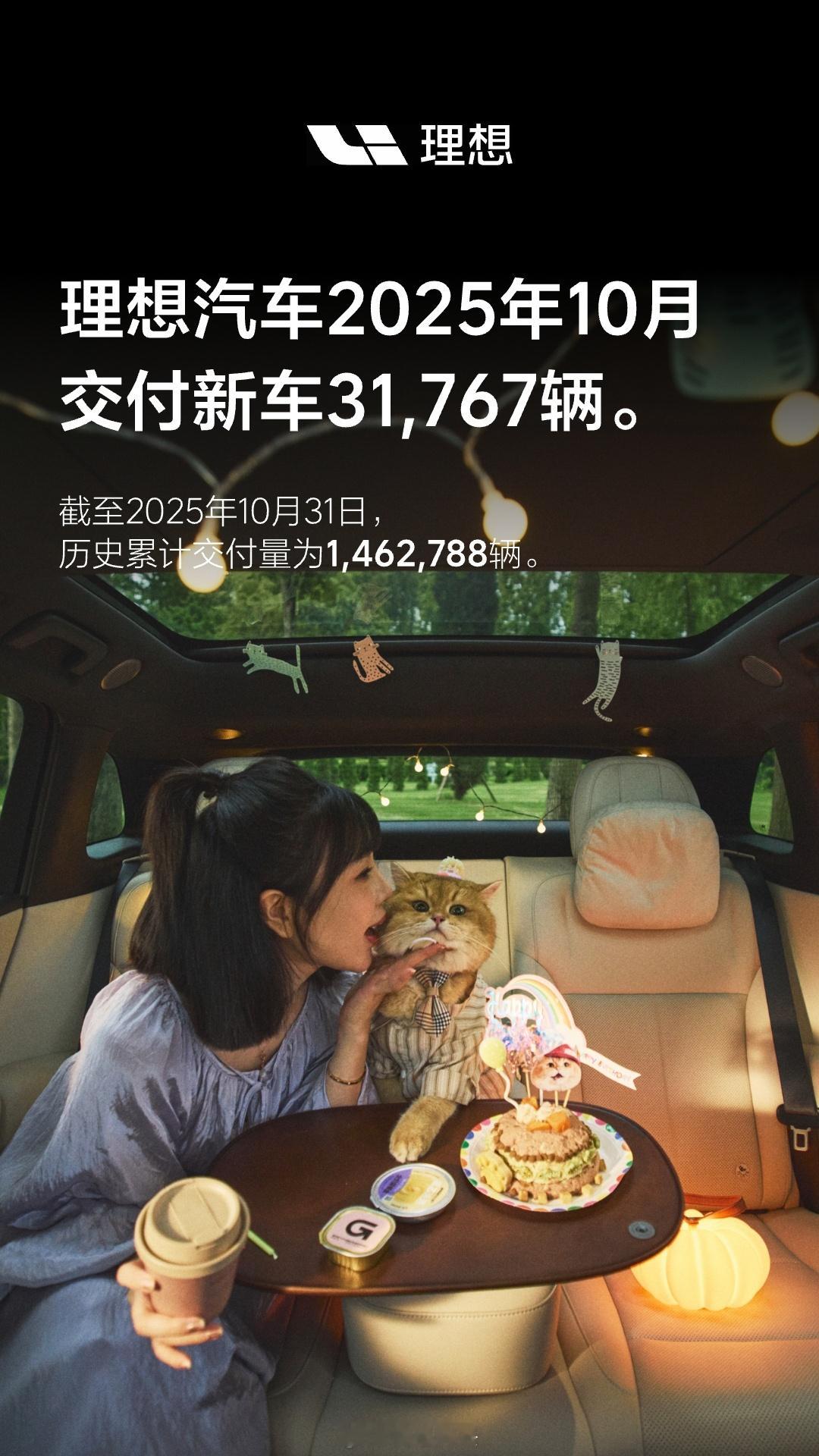 10月，理想汽车交付31,767辆，历史累计交付突破146万辆大关。全新爆款车型