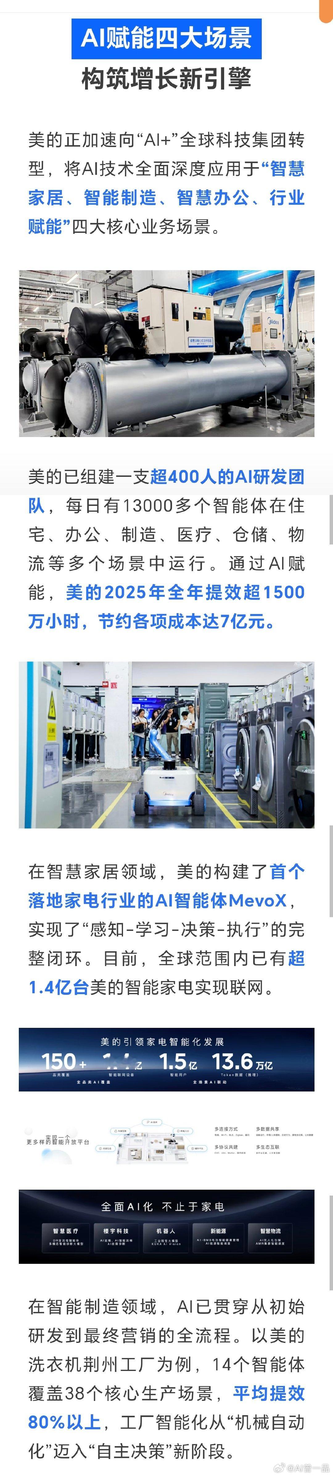 AI成为美的集团增长引擎美的组建了超400人的AI研发团队，每日有13000多个