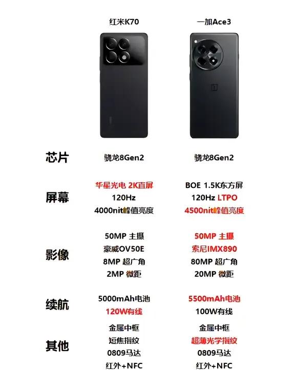 红米k70手机最强对手来了
一加Ace3，真旗舰级手机
如果我想买红米k70手机