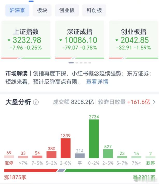 A股  上午收盘，大盘水下窄幅震荡，成交量8208.2亿，较昨日放量161.6亿