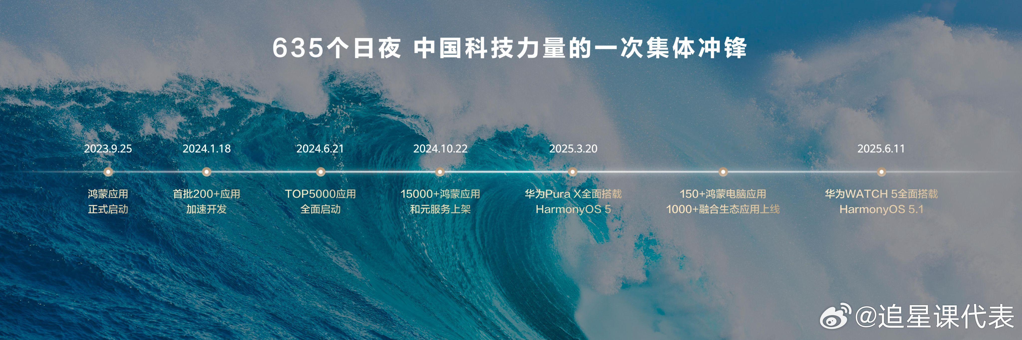 余承东称635天创造了不起的鸿蒙速度穿越微笑曲线，鸿蒙生态飞轮加速。HDC202