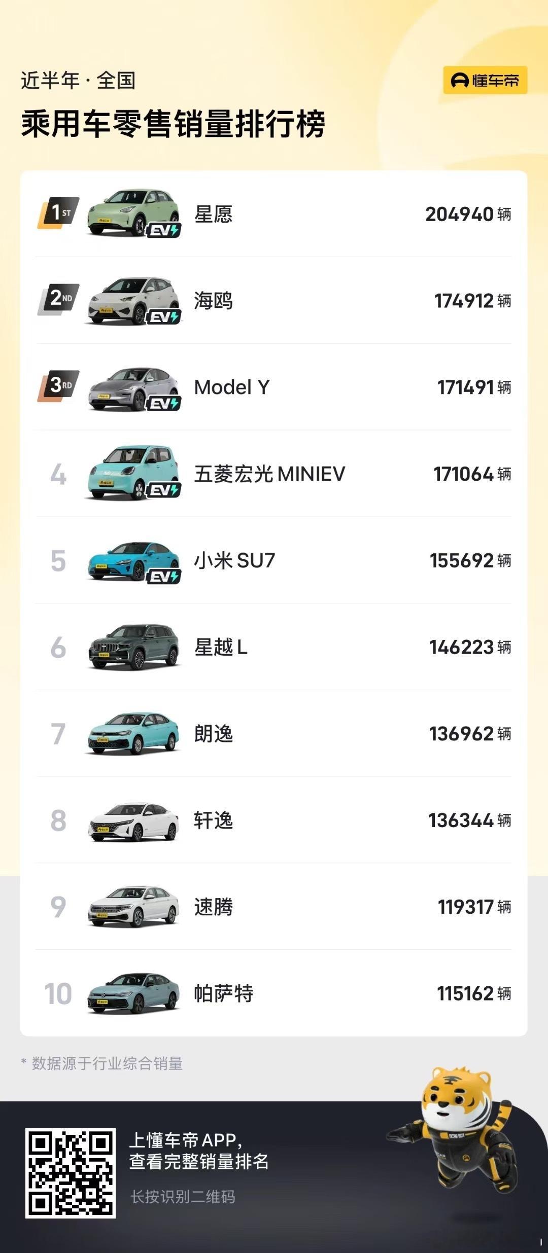 星愿的销量还是猛啊！吉利星愿价格6.98万元起 ​​​