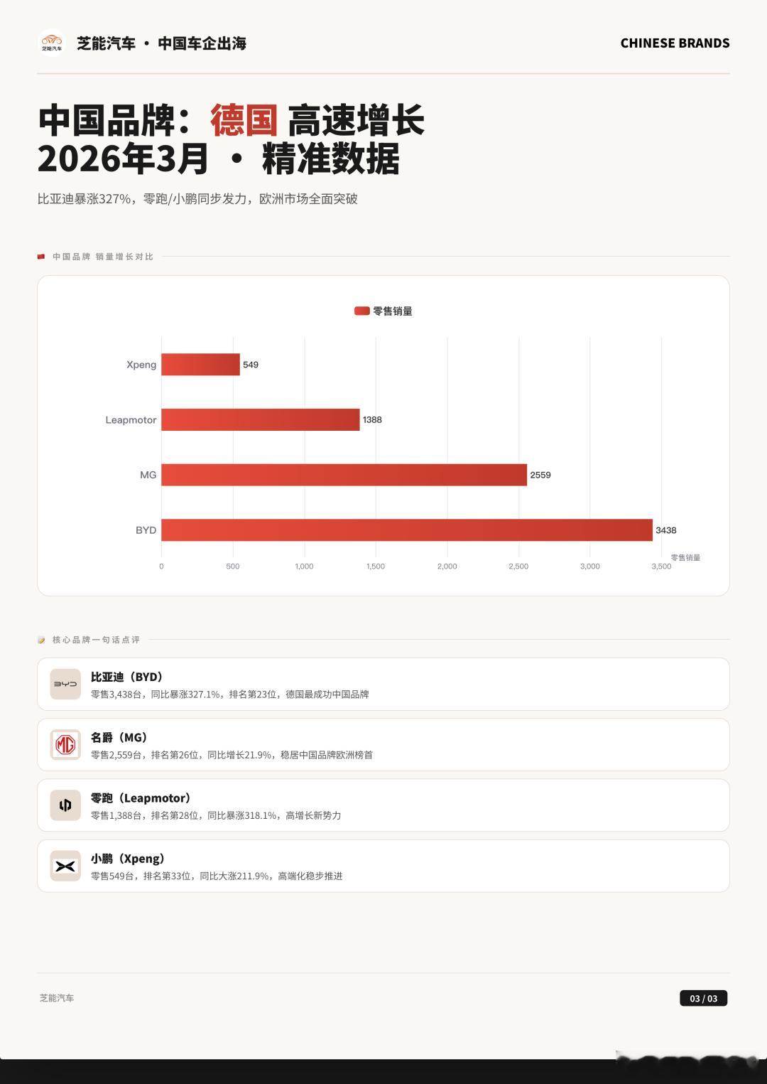 2026年3月，德国车市单月新车注册29.4万辆，同比增长16%；一季度累计69