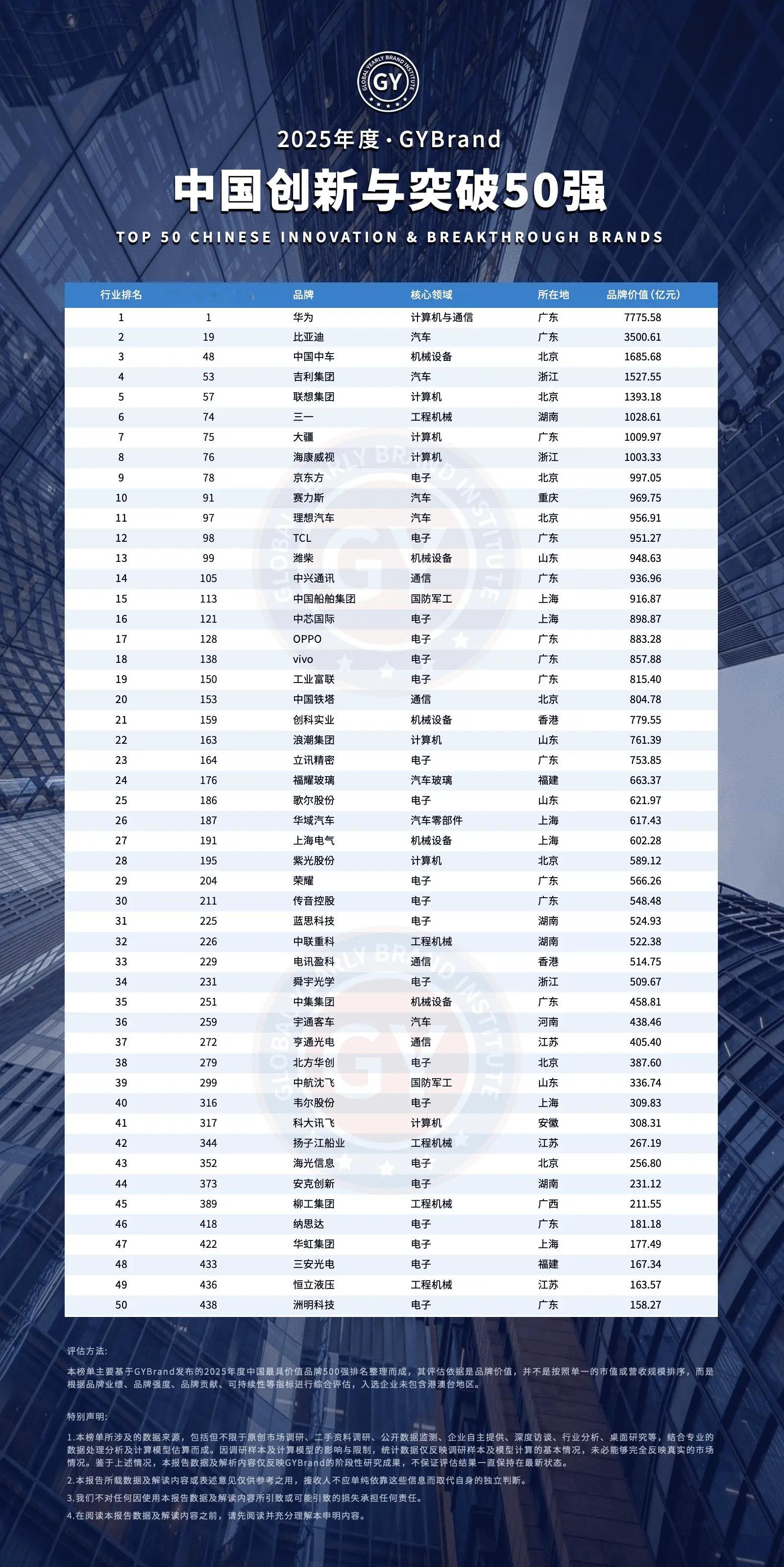 这个榜单是哪里出的？数了一下与汽车相关的上榜企业包括：华为、比亚迪、吉利、三一、