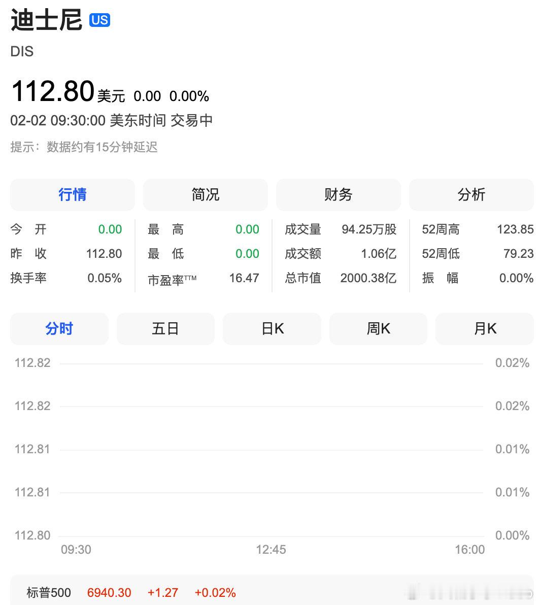 【迪士尼跌超7%】 2月2日，美股三大指数集体低开，道指跌0.02%，纳指跌0.