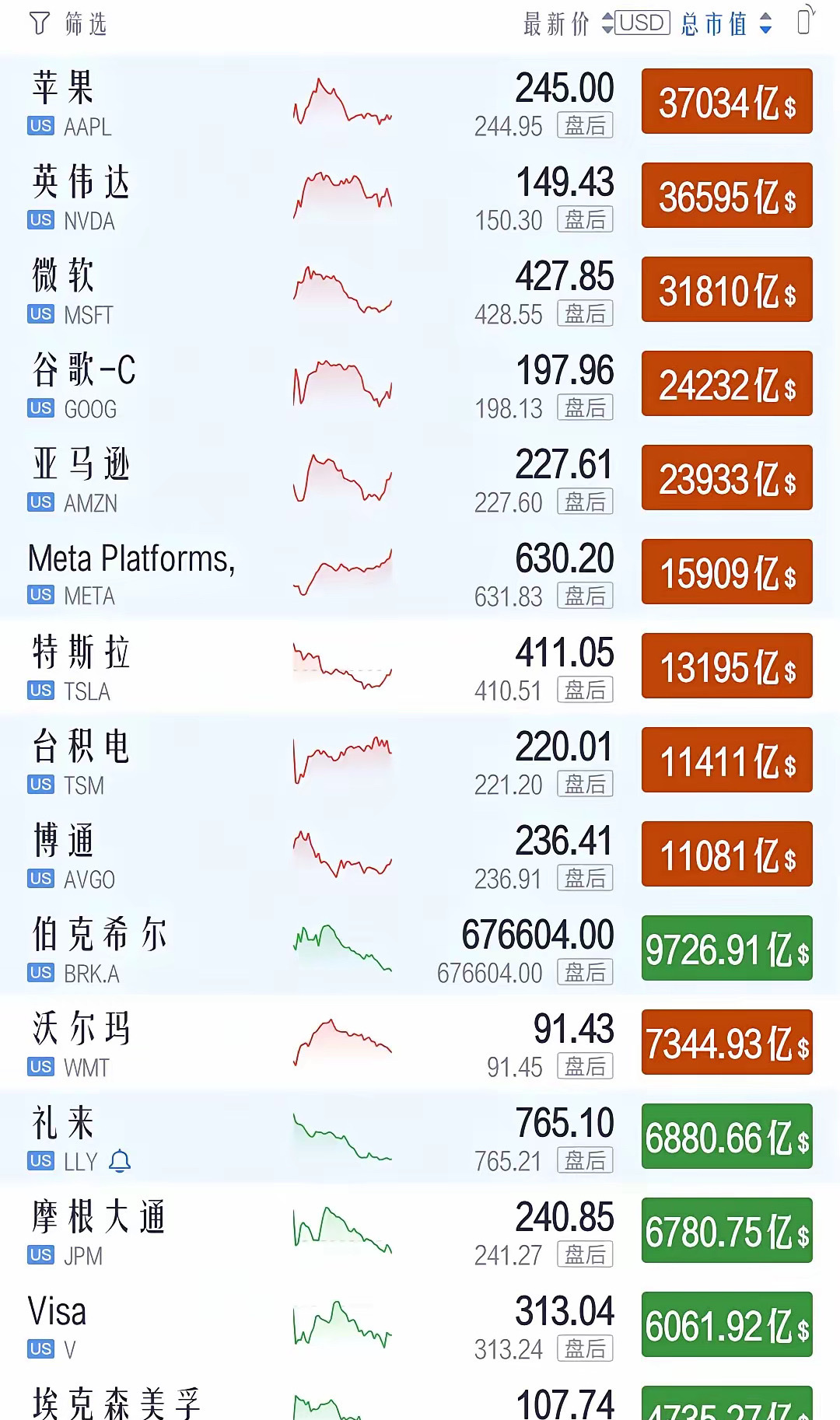 最新美股市值排名:数据截止到2025年1月7日！30000亿美元级别有3家！20