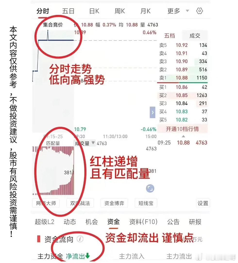 看分时图识别主力动向，这可是炒股的一门必修课。就拿急拉走势来说，如果分时图上股价