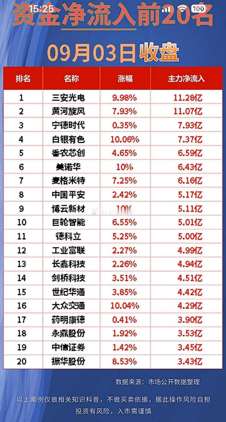 9月3日｜股市资金流入流出今日前20名复盘🔥⚠️盘后公开数据整理，不构成投资建