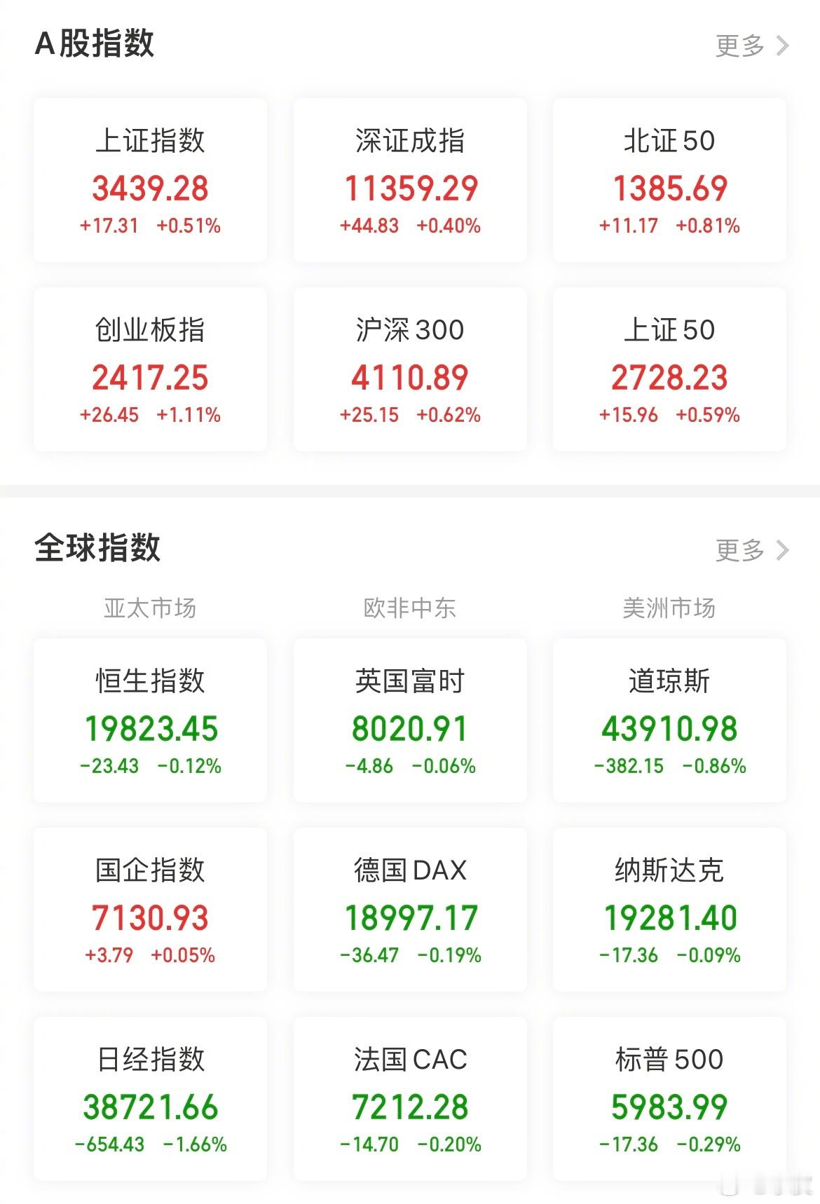 【今日看盘】今日A股三大指数探底回升，两市共成交20092亿，较前个交易日大幅缩