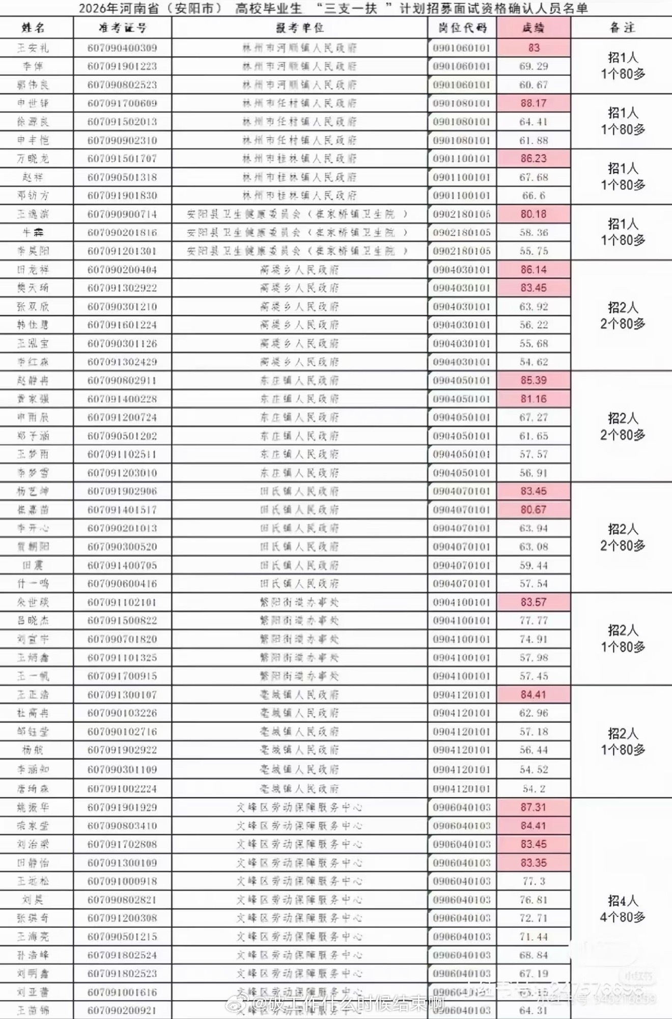 河南三支一扶 高分⚔️太精准了🤣1人岗一个80分🤣2人岗2个80分🤣4人岗