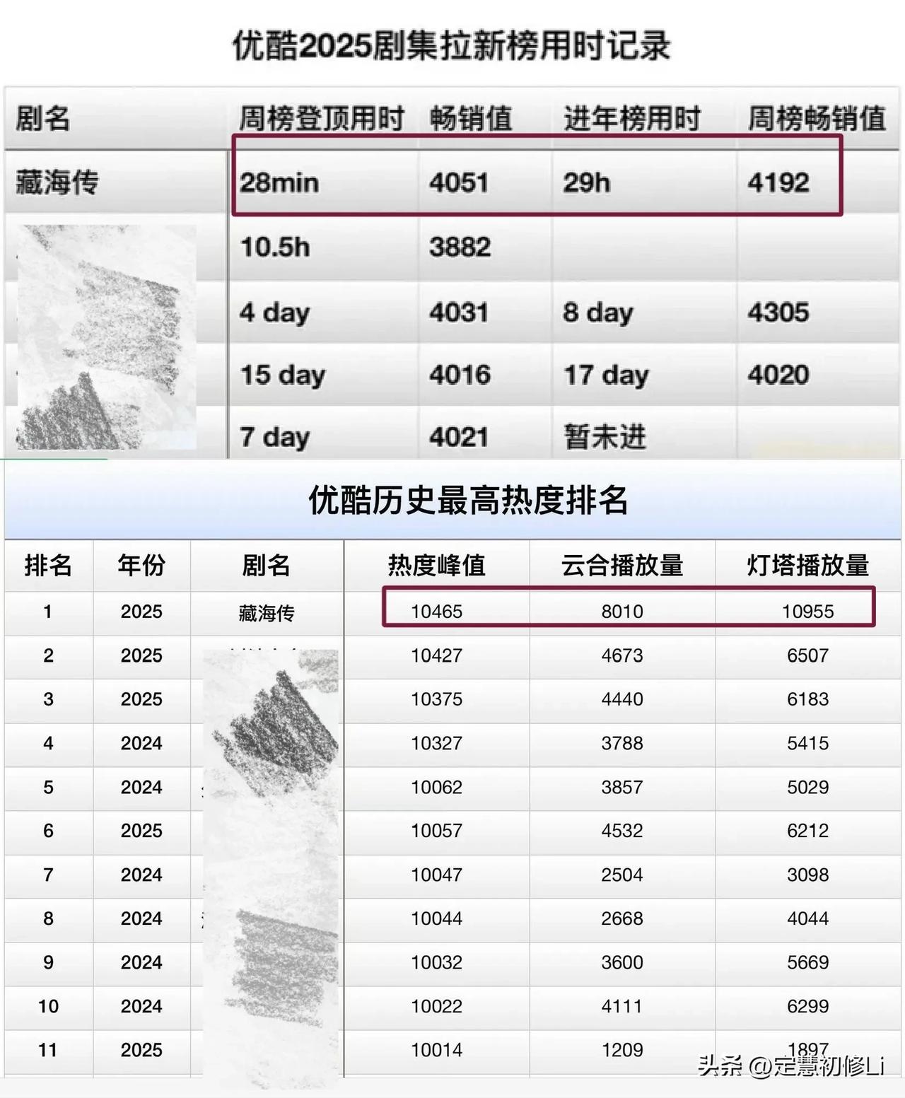 内娱爱做数据小表格，但凡做出来，肖战，肖战的角色，肖战的剧一定是第一。而且还会发