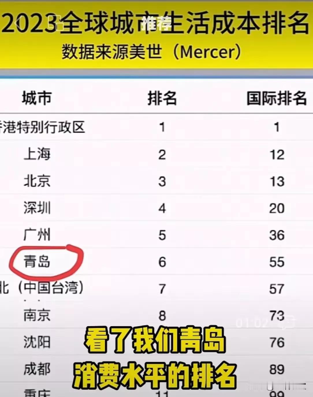 前几天看到一个统计，是按一个城市的消费贵贱来统计的。青岛在中国排第6，在全世界是
