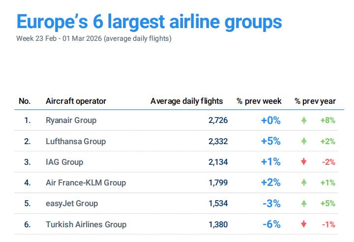 欧洲最大的航空运输集团，是一家低成本公司。