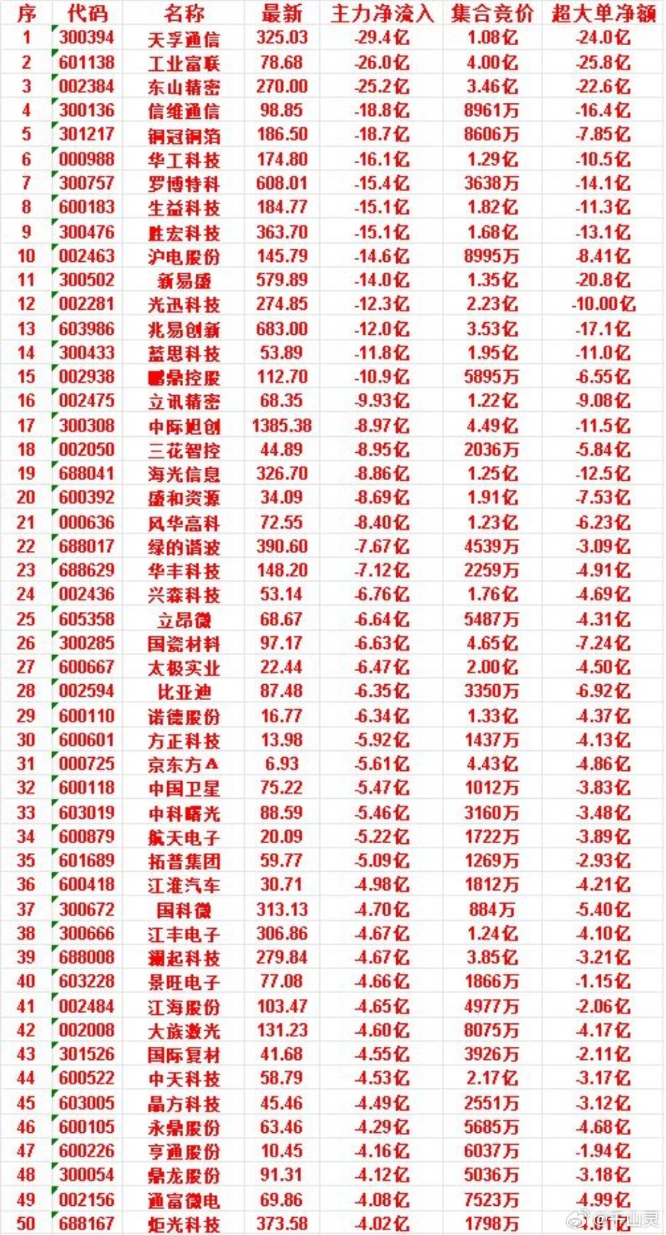 6月22日尾盘30分钟，主力资金卖出的50名单！国际复材：净流入 -4.55亿，