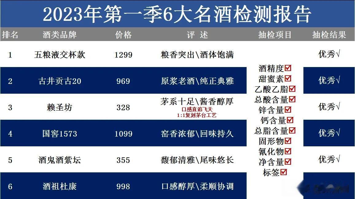 就在今天！中国名酒抽检结果曝光：前30款名酒中只有这6款不含1滴添加剂，结果真意