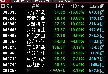 今天A股磷酸铁锂和锂矿板块真的是跌麻了……是什么政策要来了吗？宁德宜春锂矿那个事