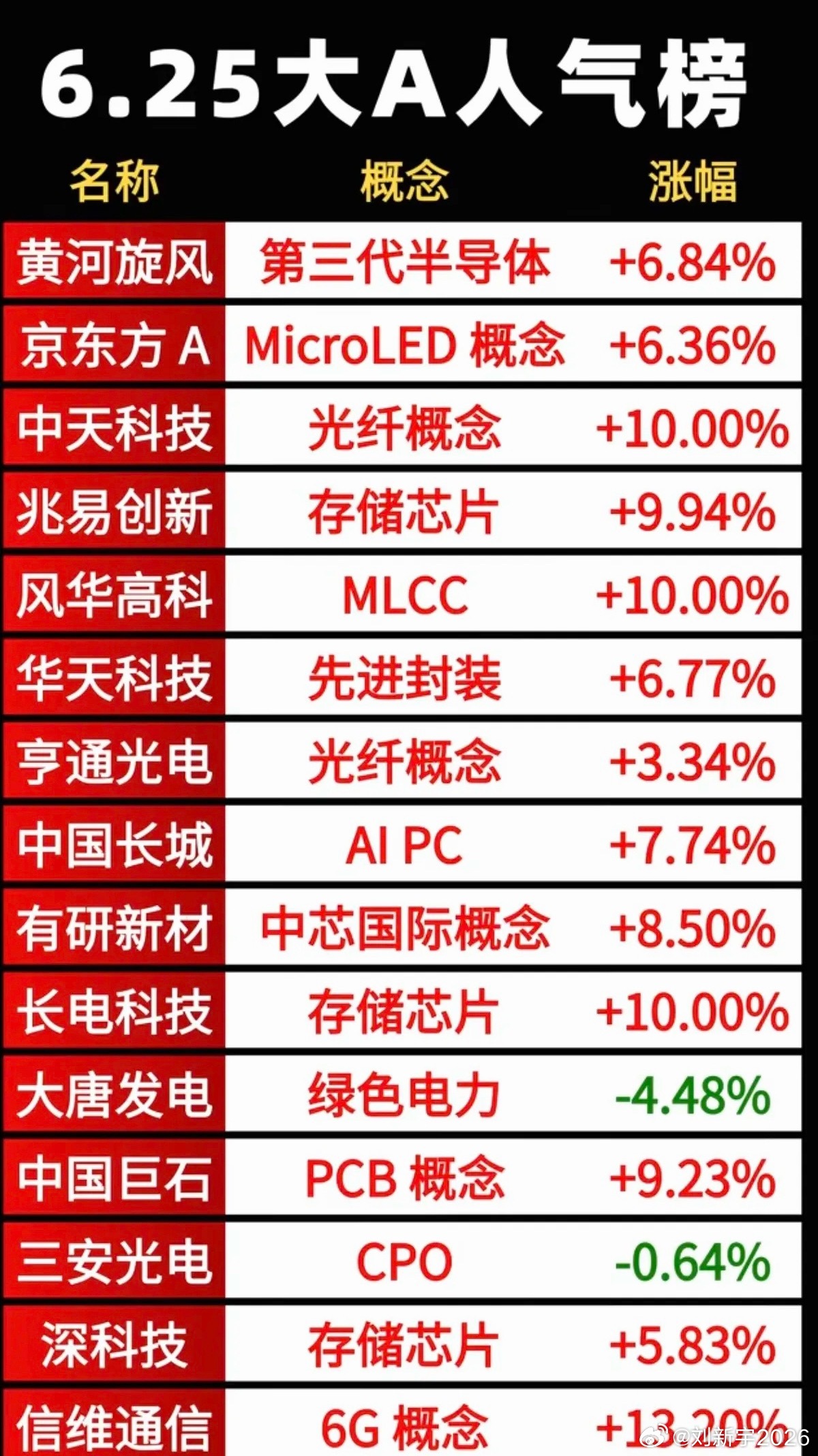 6.26周五  市场热议+人气热度榜TOP20!1.金刚石散热2.高端存储芯片3