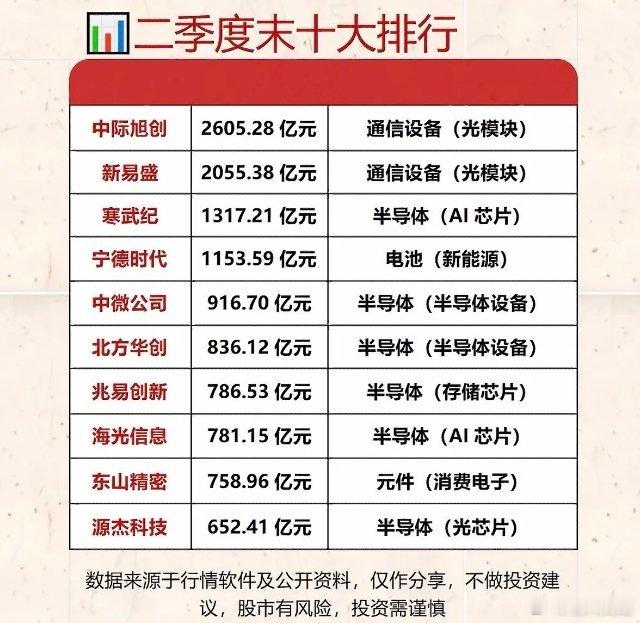 2026年Q2公募基金十大科技公司排行：谁领跑通信设备与半导体市场？2026年Q