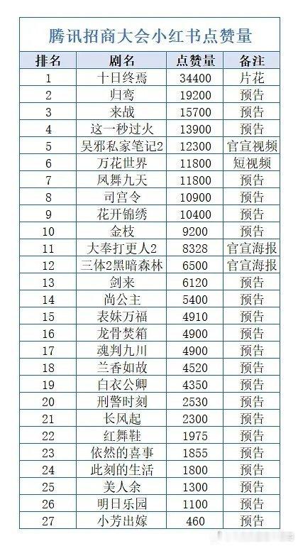 腾讯招商大会小红薯点赞汇总 ，应该把片花发布时间加上去🤔 