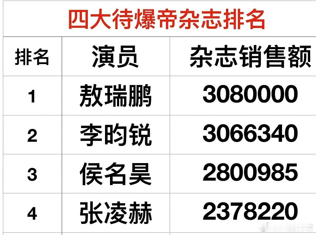 四大待爆帝杂志销售额排名敖瑞鹏、李昀锐、侯明昊、张凌赫 