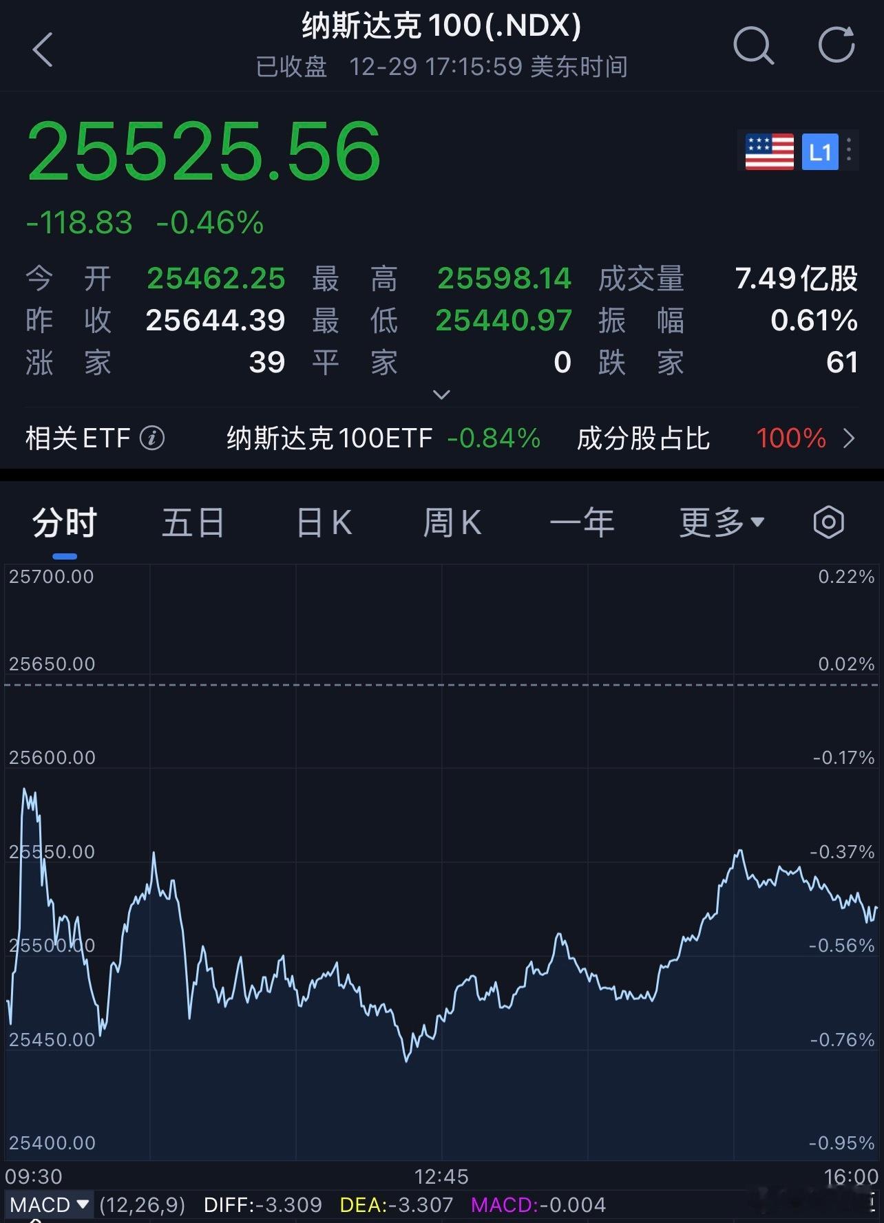 每天早起打卡老板们早安，打卡养铁咯受大宗商品巨幅波动引发的紧张情绪推动，昨夜美股