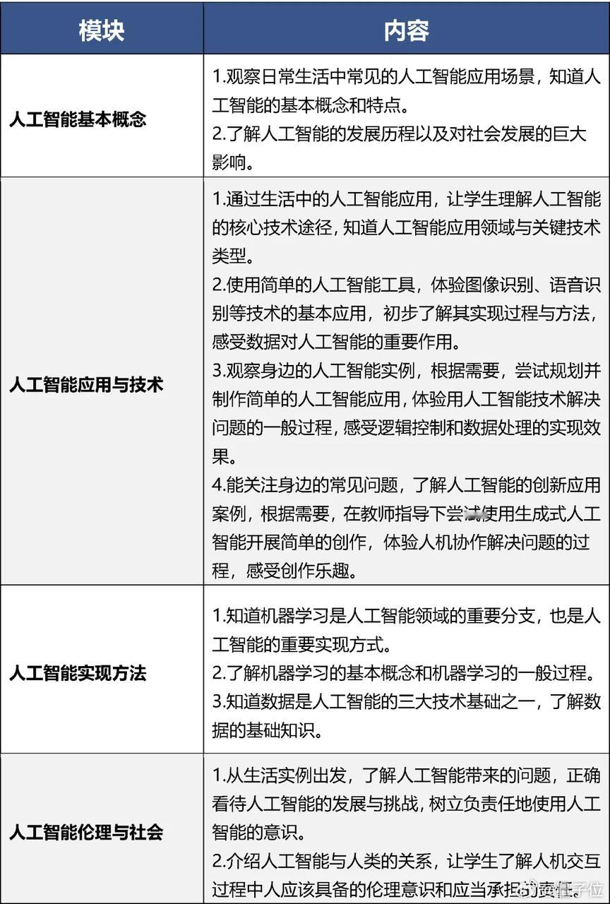 人工智能纳入初高中必修课人工智能成北京中小学必修课北京中小学都要上人工智能课了，