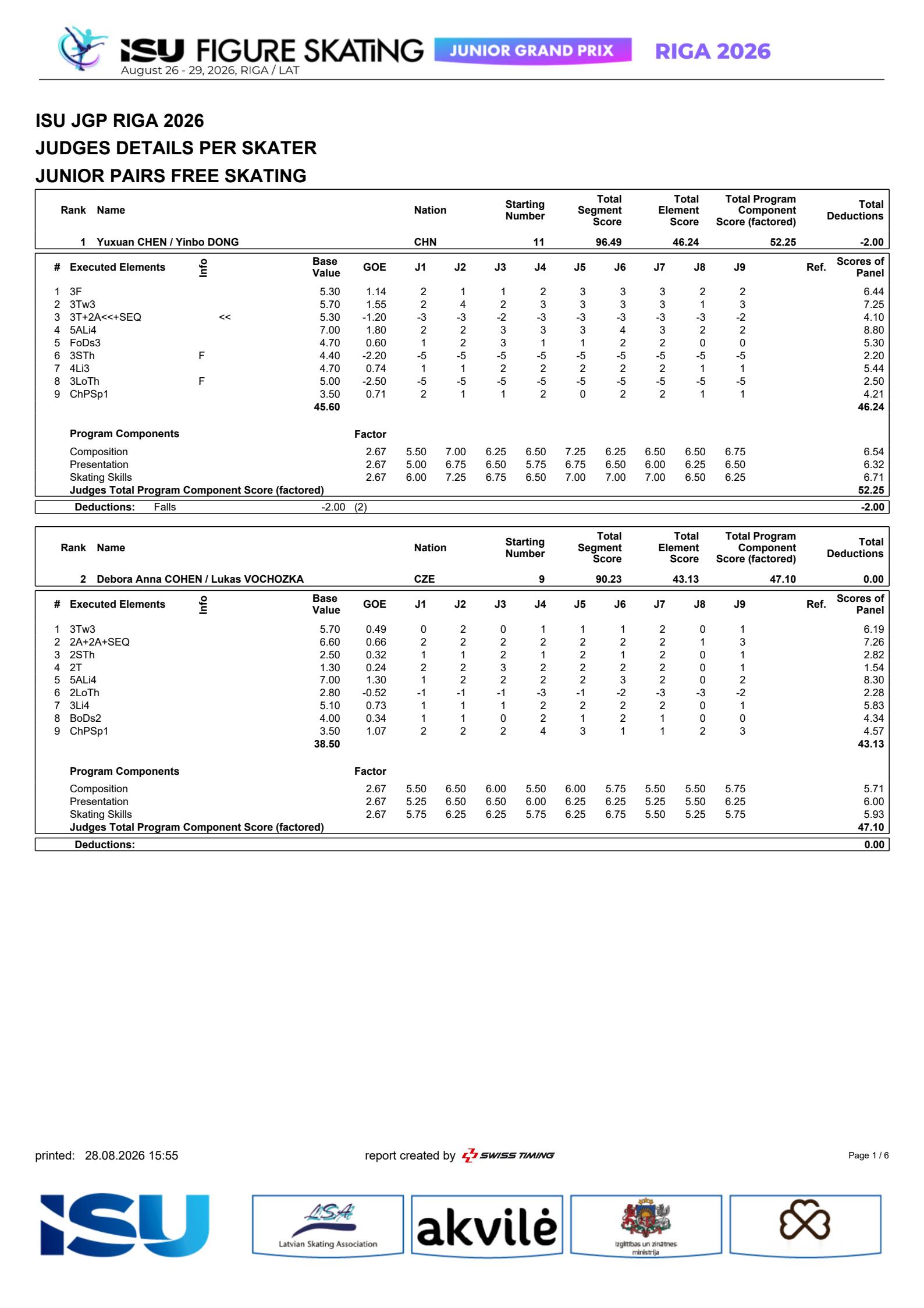 2026jgp拉脱维亚站 jgp拉脱维亚站双人自由滑结束，全场排名和小分表如下中