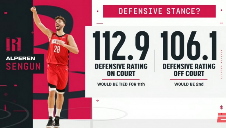 数据不会说谎！申京在场火箭防守效率联盟第11 下场后升至第2